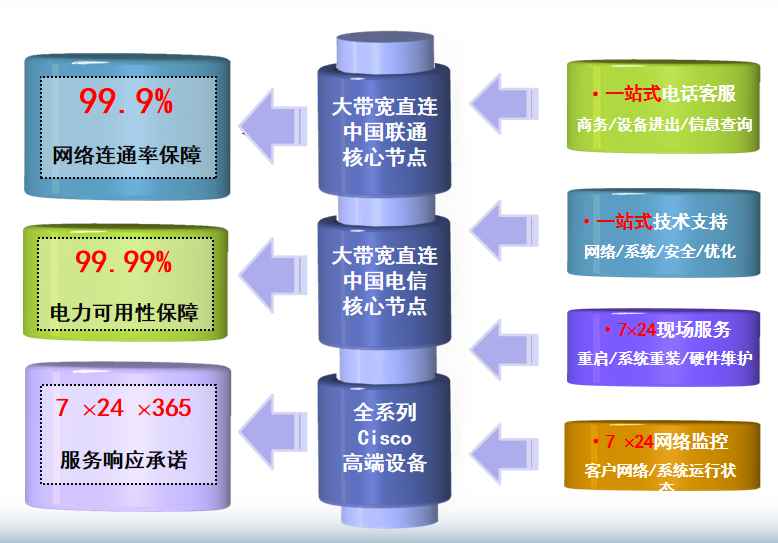 英山机房网络